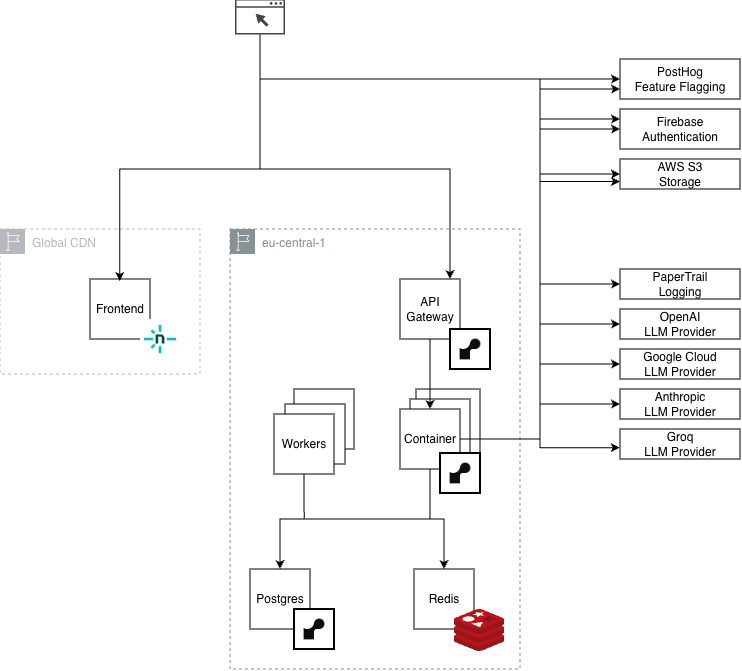 Synthetic Users subprocessors and data flow diagram